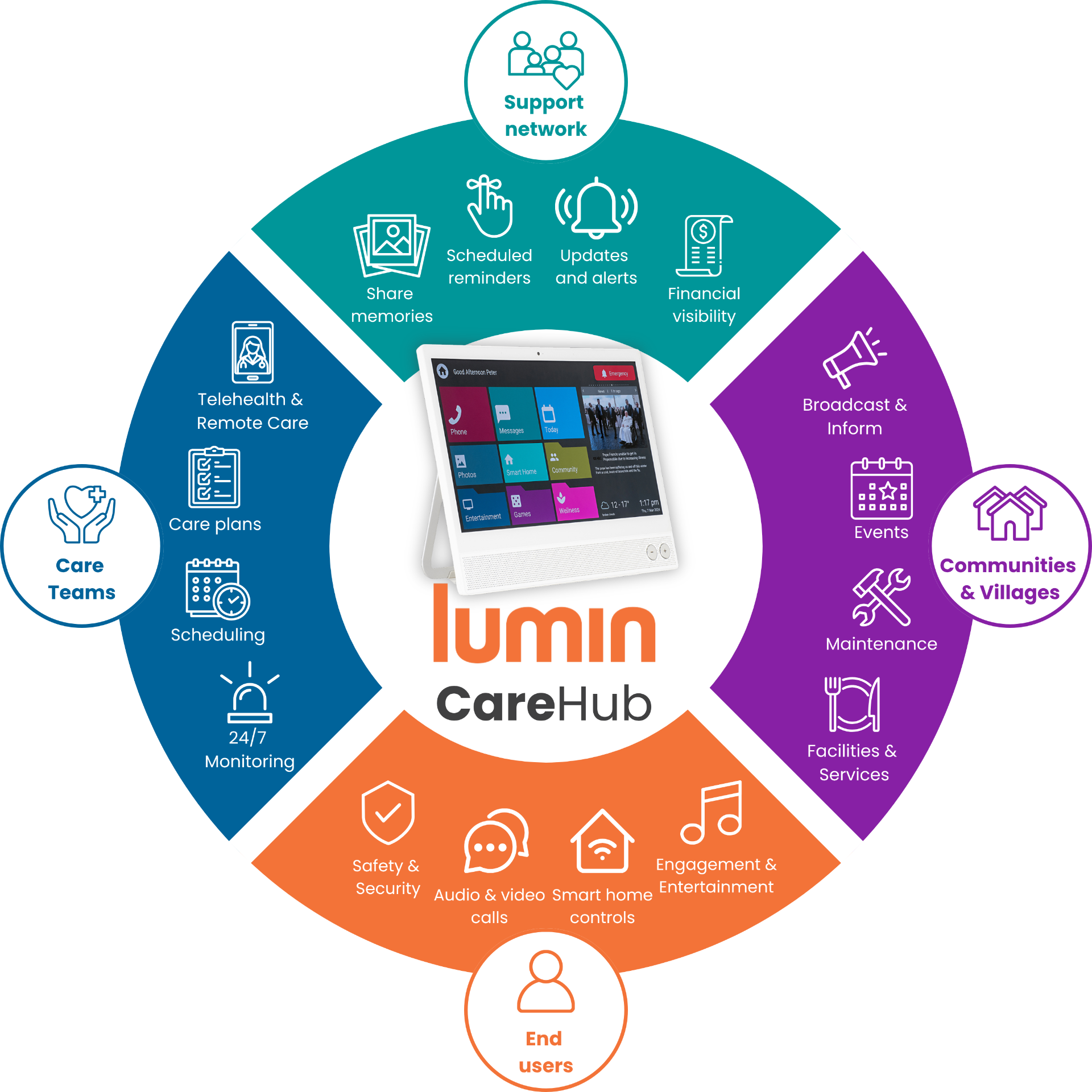 CareHub ecosystem wheel - End Users, Support Network, Communities & Villages, Care Teams around the CareHub device