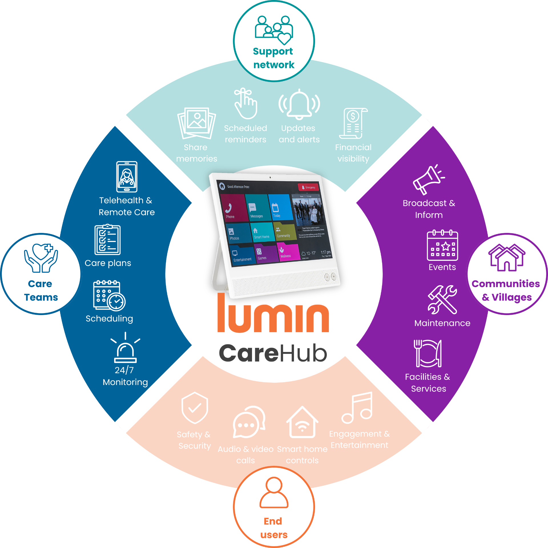 The Lumin CareHub ecosystem - showing how CareHub connects residents, families, and facility staff