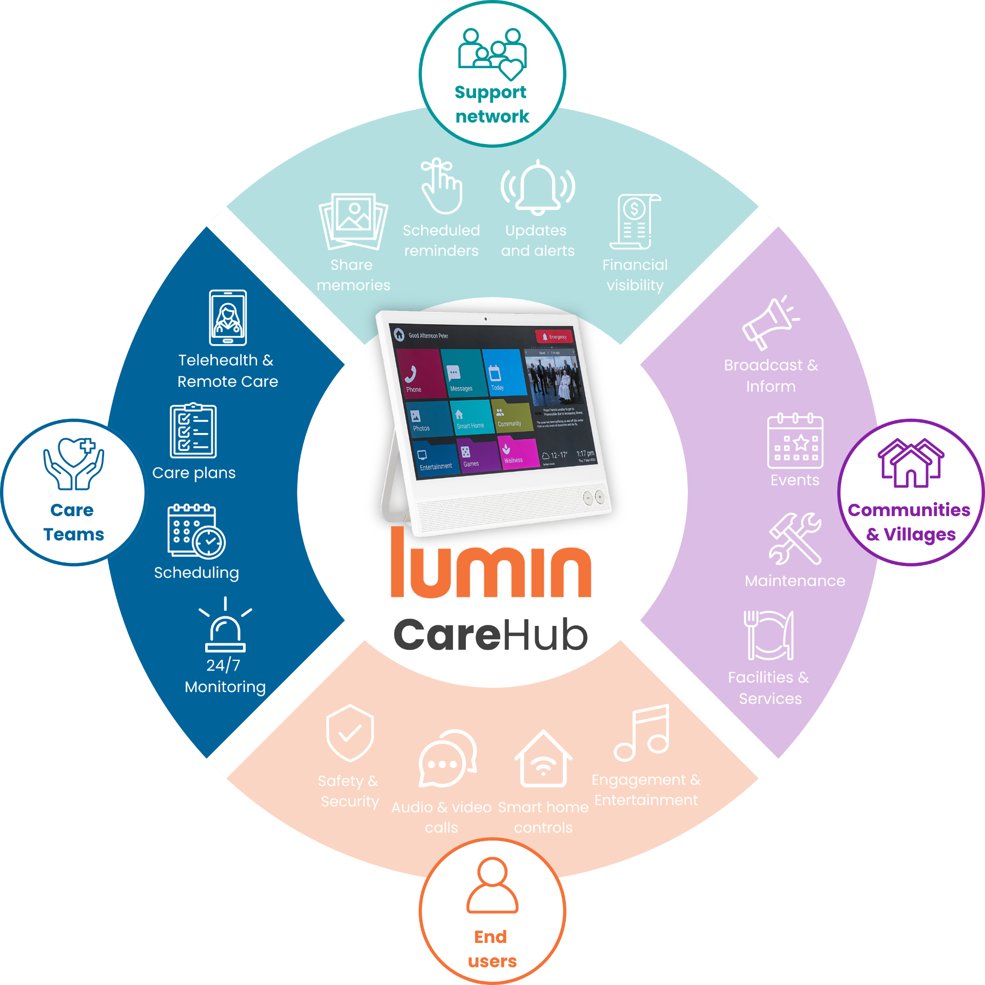 The Lumin CareHub ecosystem - showing how CareHub connects support networks, care teams, communities and end users