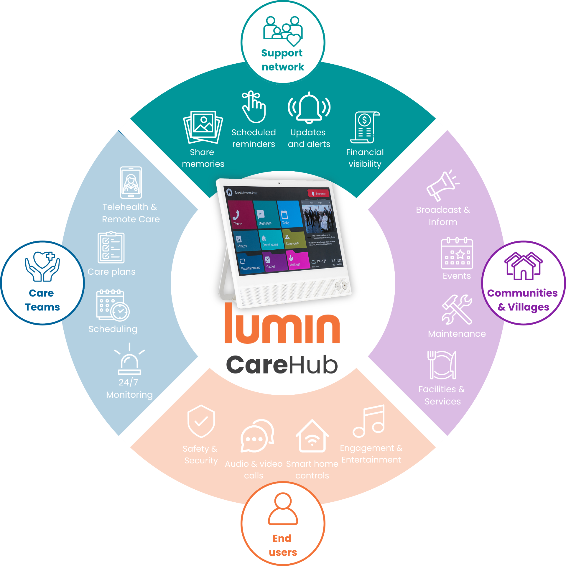 The Lumin CareHub ecosystem showing how it connects support networks, care teams, communities, and end users