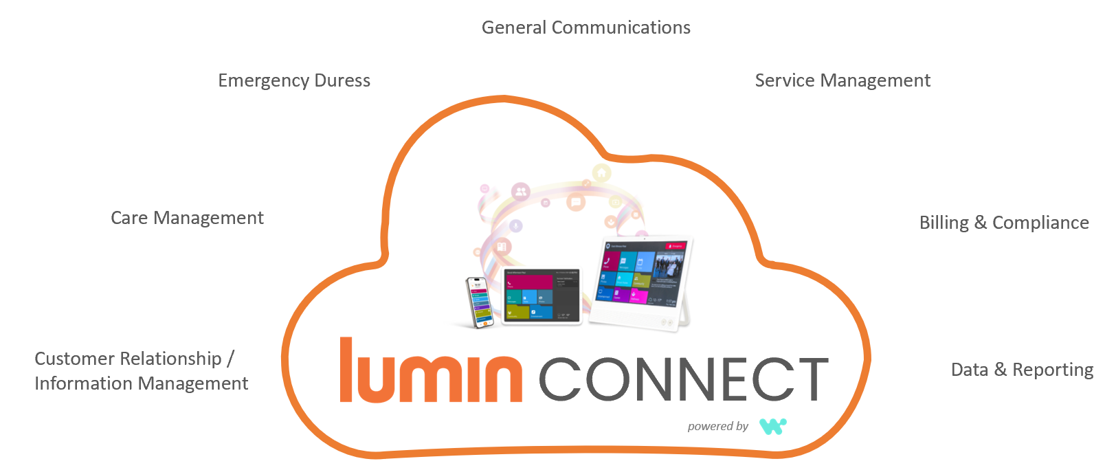 Lumin Connect ecosystem showing integrations with Care Management, Emergency Duress, General Communications, Service Management, Billing and Compliance, Data and Reporting, and CRM systems