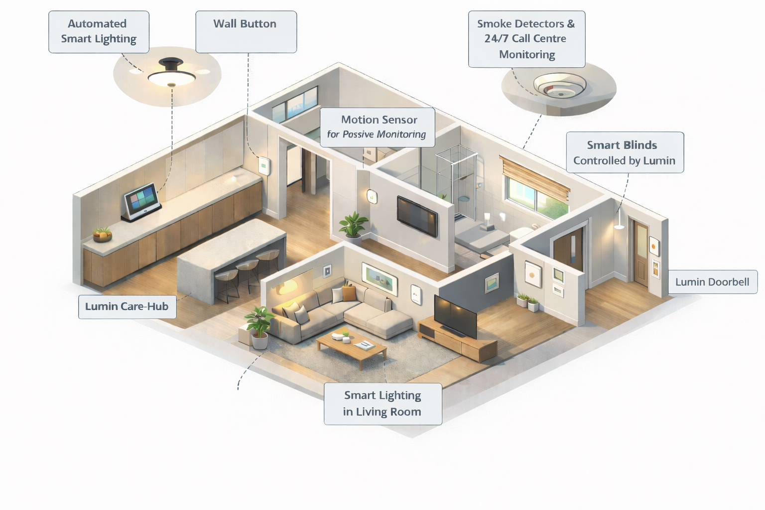 Isometric illustration of a smart home powered by Lumin - showing CareHub, smart lighting, motion sensors, smoke detectors, smart blinds, and doorbell